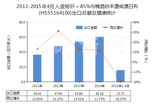 2011-2015年4月人造短纖＜85%與棉混紡未漂或漂白布(HS55164100)出口總額及增速統(tǒng)計(jì)